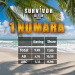Acun Ilıcalı Instagram - Survivor All Star 3 grupta da birinci oldu. Bizi zirveye taşıyan seyircilerimize sonsuz teşekkürler.. @tv8 @survivorturkiye #Survivor #SurvivorAllStar #SurvivorAllStar2024 #Survivor2024 #SurvivorTürkiye #TV8