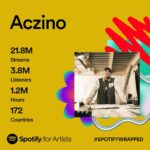 Aczino Instagram – Gracias a todos los que me regalan su tiempo para escuchar mi trabajo 🤟🏽 vamos subiendo! @spotifymexico 🔥