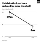 Bill Gates Instagram – From 1990 to 2019, child mortality worldwide was cut in half. It’s one of the most important things humanity has ever done—and now, we have the opportunity to do it again.