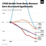 Bill Gates Instagram – From 1990 to 2019, child mortality worldwide was cut in half. It’s one of the most important things humanity has ever done—and now, we have the opportunity to do it again.