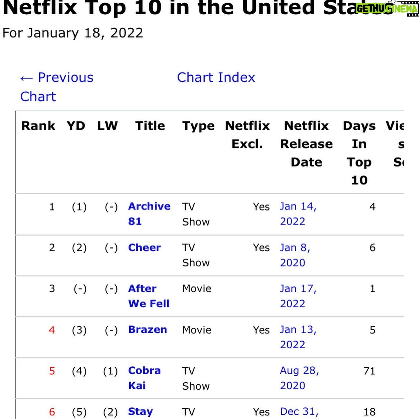 Chance Perdomo - 87.6K Likes - A hearty cheers to YOU, the audience, consumer, the BOSS 🥃
Woke up to News that @aftermovie #3 dropped into @netflix 🇺🇸 straight into #3 of #top10
Couldn’t screenshot (not in 🇺🇸 at the mo) so here’s some smiley faces, mugshots & a chart.
As always, a pleasure to entertain.
More #After coming & more projects slated for 2022. See you soon, folks
#itsfiveoclocksomewhere #number3formovie3