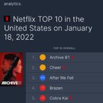 Chance Perdomo Instagram - A hearty cheers to YOU, the audience, consumer, the BOSS 🥃 Woke up to News that @aftermovie #3 dropped into @netflix 🇺🇸 straight into #3 of #top10 Couldn’t screenshot (not in 🇺🇸 at the mo) so here’s some smiley faces, mugshots & a chart. As always, a pleasure to entertain. More #After coming & more projects slated for 2022. See you soon, folks #itsfiveoclocksomewhere #number3formovie3
