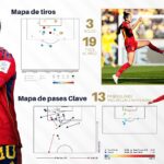 Jennifer Hermoso Instagram – Una sensacional Copa del Mundo en la que fuiste clave para el primer título de la Selección de España 🇪🇸💛

Dale un vistazo al rendimiento de nuestra @jennihermoso, nominada al Premio #TheBest, en el @fifawomensworldcup Australia y Nueva Zelanda 2023.

📊 @statsbomb
