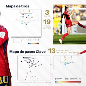 Jennifer Hermoso Instagram - Una sensacional Copa del Mundo en la que fuiste clave para el primer título de la Selección de España 🇪🇸💛

Dale un vistazo al rendimiento de nuestra @jennihermoso, nominada al Premio #TheBest, en el @fifawomensworldcup Australia y Nueva Zelanda 2023.

📊 @statsbomb