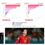 Jennifer Hermoso Instagram - Una sensacional Copa del Mundo en la que fuiste clave para el primer título de la Selección de España 🇪🇸💛 Dale un vistazo al rendimiento de nuestra @jennihermoso, nominada al Premio #TheBest, en el @fifawomensworldcup Australia y Nueva Zelanda 2023. 📊 @statsbomb