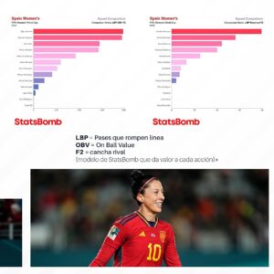 Jennifer Hermoso Instagram - Una sensacional Copa del Mundo en la que fuiste clave para el primer título de la Selección de España 🇪🇸💛

Dale un vistazo al rendimiento de nuestra @jennihermoso, nominada al Premio #TheBest, en el @fifawomensworldcup Australia y Nueva Zelanda 2023.

📊 @statsbomb