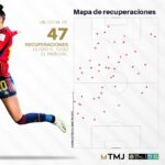Jennifer Hermoso Instagram - Una sensacional Copa del Mundo en la que fuiste clave para el primer título de la Selección de España 🇪🇸💛 Dale un vistazo al rendimiento de nuestra @jennihermoso, nominada al Premio #TheBest, en el @fifawomensworldcup Australia y Nueva Zelanda 2023. 📊 @statsbomb