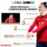 Jennifer Hermoso Instagram – Una sensacional Copa del Mundo en la que fuiste clave para el primer título de la Selección de España 🇪🇸💛

Dale un vistazo al rendimiento de nuestra @jennihermoso, nominada al Premio #TheBest, en el @fifawomensworldcup Australia y Nueva Zelanda 2023.

📊 @statsbomb