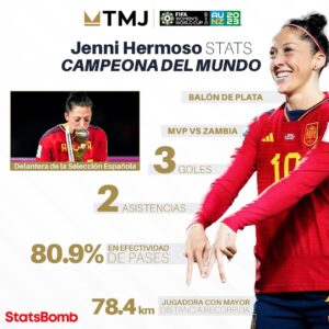 Jennifer Hermoso Instagram - Una sensacional Copa del Mundo en la que fuiste clave para el primer título de la Selección de España 🇪🇸💛

Dale un vistazo al rendimiento de nuestra @jennihermoso, nominada al Premio #TheBest, en el @fifawomensworldcup Australia y Nueva Zelanda 2023.

📊 @statsbomb