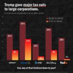 Joy Reid Instagram – You’re periodic reminder that #trump did nothing for ordinary Americans and everything for the super rich. The stimmies y’all are mistaking for “having more money under Trump” were Democratic Party ideas for helping y’all survive the Trump #covid recession. Wake up!! #vote and #staywoke 
.
Repost from @fightforprogress
•
Why should you pay a higher tax rate than these massive corporations?