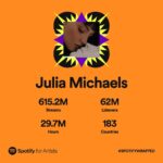 Julia Michaels Instagram – I really can’t believe this still.. after 5 years of releasing my first song.. how many people have stayed with me. I have no words for how incredible that feels and how much I love you guys for your endless and unconditional support. So much new music coming soon. I appreciate you more than I could ever express ❤️