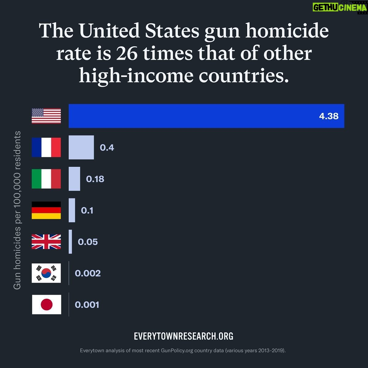Julianne Moore Instagram - There is so much devastation in the world right now. So much danger, heartbreak and grief. We feel helpless, enraged, and often don’t know how to aid solutions except to send funds and prayers, and exert pressure where we can. I think about the facts that I know for sure, and one of them is that gun laws save lives. The shooter in Lewiston, Maine used an AR-15, a weapon of war, during his rampage in a bowling alley and a restaurant. We need Congress to reinstate the ban on assault weapons like the AR-15 and we need Maine to pass an Extreme Risk law, which can help stop a shooter who shows dangerous warning signs from accessing a gun and stop shootings before they start. #banassaultweapons @everytown @momsdemand Text ACT to 644-33