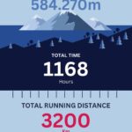 Kilian Jornet Instagram - I’ve always been used to taking notes about everything I do: time, type of training, training location, sensations. Not all the information is on digital platforms. As someone interested in data, I prefer to follow the ‘old’ methods: the same spreadsheet since I started to train 20 years ago. As the year comes to an end, I share with you some of this year’s statistics: highs and lows, good challenges, and many hours spent in the mountains, either alone or in the company of family and friends. Looking back, I’m happy with how 2023 went. 📷 @_avisuals / @matti_bernitz