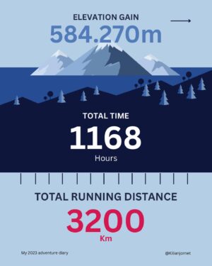 Kilian Jornet Instagram - I’ve always been used to taking notes about everything I do: time, type of training, training location, sensations. Not all the information is on digital platforms. As someone interested in data, I prefer to follow the ‘old’ methods: the same spreadsheet since I started to train 20 years ago.

As the year comes to an end, I share with you some of this year’s statistics: highs and lows, good challenges, and many hours spent in the mountains, either alone or in the company of family and friends.

Looking back, I’m happy with how 2023 went.
📷 @_avisuals / @matti_bernitz