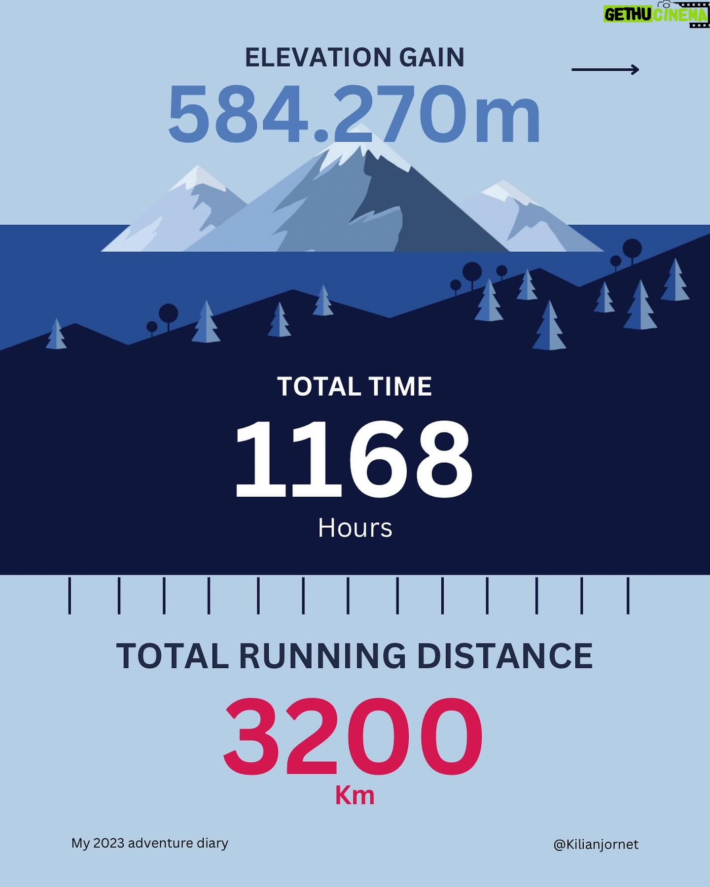 Kilian Jornet - 69.5K Likes - I’ve always been used to taking notes about everything I do: time, type of training, training location, sensations. Not all the information is on digital platforms. As someone interested in data, I prefer to follow the ‘old’ methods: the same spreadsheet since I started to train 20 years ago.
As the year comes to an end, I share with you some of this year’s statistics: highs and lows, good challenges, and many hours spent in the mountains, either alone or in the company of family and friends.
Looking back, I’m happy with how 2023 went.
📷 @_avisuals / @matti_bernitz