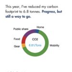 Kilian Jornet Instagram - This year, my carbon footprint tallies up to 6.8 tonnes—a light reduction from the previous 8 tonnes. Despite this progress, it’s a stark reminder that I am still a distance away from the sustainable benchmark of 2 tonnes, essential for keeping global temperature rise under 1.5°C. My journey’s ecological imprint was shaped by travels to the Himalayas ✈️, the Alps ✈️ and the Pyrenees 🚗 ✈️. Here’s the breakdown: • Home: 5.03%; • Mobility: 64.11% (the lion’s share, influenced by flights and car travel); • Gear: 4.97%; • Food & Others: 9.73%; • Public Service Share: 16.16%. In response, I’ve adopted a threefold strategy: Avoid, Reduce, and Compensate. On Avoiding and Reducing: • I’ve shifted to virtual for all meetings, cutting and conferences, rejecting the ones that involved travel. • I participate in local events and train nearby to limit transportation. • Travel is now reserved for primary races and key projects. • I’ve increased train travel to cut down on flights. • Last year I discontinued my car sponsorship to discourage fossil fuel use and shifted to a second-hand electric vehicle. On Gear and Consumption: • I’ve continued to wear last year’s gear, stepping away from promoting new styles. • Gear not in use has found new homes, promoting a second-hand market or given. On Food: • My diet has been vegetarian for long, and we try to supplement a max by our own garden and seasonal produce from a local farm. On Compensation: • To address my carbon output, I’ve engaged with @climeworks to offset my annual emissions through their carbon capture initiative. While I’ve made strides in reducing my carbon footprint this year, there’s a considerable journey ahead. I’m not yet the exemplar of living and sportsmanship I aim to be. I am dedicated to evolving my lifestyle and career to fully embody the values I stand. Would love to read about how are you reducing your carbon footprint? Let’s learn from each other.