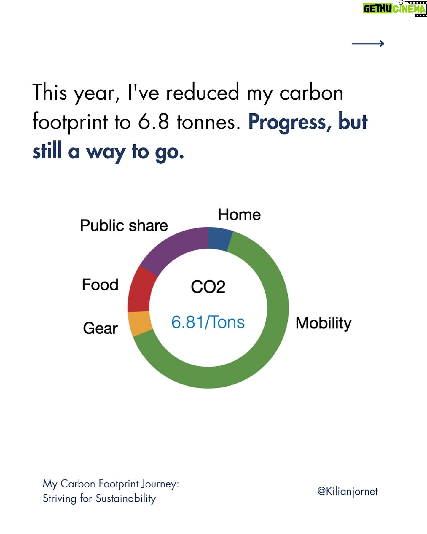 Kilian Jornet Instagram - This year, my carbon footprint tallies up to 6.8 tonnes—a light reduction from the previous 8 tonnes. Despite this progress, it’s a stark reminder that I am still a distance away from the sustainable benchmark of 2 tonnes, essential for keeping global temperature rise under 1.5°C. My journey’s ecological imprint was shaped by travels to the Himalayas ✈️, the Alps ✈️ and the Pyrenees 🚗 ✈️. Here’s the breakdown: • Home: 5.03%; • Mobility: 64.11% (the lion’s share, influenced by flights and car travel); • Gear: 4.97%; • Food & Others: 9.73%; • Public Service Share: 16.16%. In response, I’ve adopted a threefold strategy: Avoid, Reduce, and Compensate. On Avoiding and Reducing: • I’ve shifted to virtual for all meetings, cutting and conferences, rejecting the ones that involved travel. • I participate in local events and train nearby to limit transportation. • Travel is now reserved for primary races and key projects. • I’ve increased train travel to cut down on flights. • Last year I discontinued my car sponsorship to discourage fossil fuel use and shifted to a second-hand electric vehicle. On Gear and Consumption: • I’ve continued to wear last year’s gear, stepping away from promoting new styles. • Gear not in use has found new homes, promoting a second-hand market or given. On Food: • My diet has been vegetarian for long, and we try to supplement a max by our own garden and seasonal produce from a local farm. On Compensation: • To address my carbon output, I’ve engaged with @climeworks to offset my annual emissions through their carbon capture initiative. While I’ve made strides in reducing my carbon footprint this year, there’s a considerable journey ahead. I’m not yet the exemplar of living and sportsmanship I aim to be. I am dedicated to evolving my lifestyle and career to fully embody the values I stand. Would love to read about how are you reducing your carbon footprint? Let’s learn from each other.