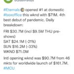 Kumail Nanjiani Instagram - Eternals made $161.7m worldwide this weekend! Absolutely massive! Thank you to everyone who went to see it! My family in Pakistan went to the theaters to see it! Exclamation points!!!