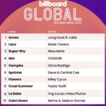 Lea Salonga Instagram - In other news… Jung Kook and Latto achieve a BILLBOARD ALL-KILL!!!