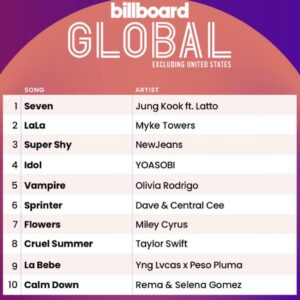 Lea Salonga Instagram - In other news…
Jung Kook and Latto achieve a BILLBOARD ALL-KILL!!!