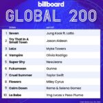 Lea Salonga Instagram - In other news… Jung Kook and Latto achieve a BILLBOARD ALL-KILL!!!