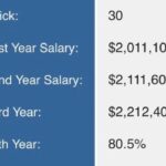 Loni Love Instagram – Here is the salary of the first pick WNBA and first round 30th pick of the NBA draft…. Hopefully there will also be endorsements but this is ridiculous