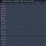 Mãdãlina Ghenea Instagram - This is massive! Number 1 in top 10 on @netflix pretty much all over the world! Number 2 in US 🇺🇸 , number 2 in UK 🇬🇧 I cannot believe this! Crying my eyes out. As a lead and an executive producer on this project have to say I cannot thank enough every person involved! We’ve made it! @deepfearmovie