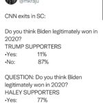 Marjorie Taylor Greene Instagram - How many Democrats voted for Nikki Haley in the SC Republican primary? Judging by these exit polls, I’d say about 77%.