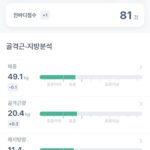 Park Na-rae Instagram - 오랜만에 돌아온 공답요정 박나래입니다. 이것은 4개월간 저만의 다이어트 이야기입니다. 틀린 점도 있겠지만 최대한 저에게 맞는 루틴을 찾아서 했던것 같습니다. 그리고 많은분들의 응원 덕분에 지금은 먹으면서 근육량을 더 늘리려고 운동하면서 유지하고 있습니다! 두번째 사진이 1월달이고 세번째 사진이 어제 입니다.. 부끄럽지만 많은 분들이 물어봐주셔서 식단과 운동 올려봅니다. 일단 운동하시는 모든분들을 존경합니다! 진짜 대단하십니다!! 식단은 다이어트하면서 제일 많이 먹은게 오나오 (오버나이트오트밀) 입니다. 오트밀 3스푼 그릭요거트 1스푼 알룰로스 반스푼 무가당 땅콩버터 1스푼 치아시드 1스푼 프로틴 그래놀라 1스푼 견과류 반주먹 황치즈가루 1스푼 또는 무가당 코코아가루 1스푼 (너무 맛있어서 살이 좀 덜빠질수있습니다) 오트밀죽 (오트밀참치죽, 오트밀게맛살죽등등) 현미밥 낫또 아보카도 훈제연어 차즈키소스 호밀빵 치팅은 무조건 고기 야채 아침은 거의 매일 사과 무가당땅콩버터 1스푼 그릭요거트 바프 일주일 전엔 단호박과 닭가슴살 150그람에 어린이용김 세끼먹었습니다 배고프면 견과류 방토(삶에서 행복을 잃은 일주일) 아 그리고 먹방 다음날엔 무조건 16시간 공복….ㅠㅠ 운동은 무조건 유산소 근력 운동 병행 비록 살 빠지는 속도는 느리지만 이래야 요요도 천천히 오고 탄력도 있다고 해서 꾸준히 했던 것 같습니다. 처음 운동 할 때 몸도 무겁고 동작은 안되고 귀찮고 힘들고 진짜 운동하면서 쌍욕이 절로 나왔습니다… 3개월 간은 유산소 1시간 근력 1시간 주 5회 바프 한달전부터는 유산소 2시간(마운틴1시간 좀비짐1시간) 근력 1시간 매일 했습니다. 유산소 하면서 최고로 효과 본 운동은 마이마운틴 인터벌.. 진짜 죽음이라고 할만큼 힘들었지만 정말 효과 하나는 최고였습니다! 그리고 좀비짐에 가서 미트치며 격투기 배우기 한 시간이면 정말 사람이 좀비가 되는 기적을 보았습니다.(박재현쌤 최고!!) 저의 다이어트는 아마도 계속 쭉~~~~ 이어지지 않을까 싶습니다. 언젠간 숨 안 참고도 복근 나오는 그날까지!!! 여러분 맛있게 먹고 운동하면서 햅삐햅삐합시다😊😊