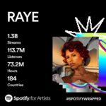 RAYE Instagram - when I went independent I had a conversation w myself about lowering my expectations. my new career goal was make music i love and pray i can build a group of listeners who will care enough to truly listen So I want and need to thank everyone / anyone who took the time to really listen to my music this year I am so humbled at these huge numbers 😭 but more important than numbers, to those who see me who stan and support me through the ups and downs, the successes and the droughts, those of you who let me into your top 10, thank you for being on this journey w me i love you too deeply 🥹