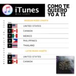 Selena Quintanilla Instagram - Selena Fans have done it again! Thank you to all her loyal fans for making “Como Te Quiero Yo A Ti” hit the top 10 spots around the world on iTunes/Apple Music’s Latin & Mexican Music charts! Top 10 at #9 on @tiktok “Novedades” list in Mexico! #UNITEDSTATES #CANADA #MEXICO #BRAZIL #PHILLIPPINES #THAILAND #CROATIA #KUWAIT #BULGARIA #OMAN #SOUTHAFRICA #CHINA #TRINIDADTOBAGO #AUSTRALIA #GREECE #TURKEY @itunes @applemusic @warnermusiclat @warnermusic