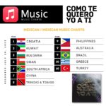 Selena Quintanilla Instagram - Selena Fans have done it again! Thank you to all her loyal fans for making “Como Te Quiero Yo A Ti” hit the top 10 spots around the world on iTunes/Apple Music’s Latin & Mexican Music charts! Top 10 at #9 on @tiktok “Novedades” list in Mexico! #UNITEDSTATES #CANADA #MEXICO #BRAZIL #PHILLIPPINES #THAILAND #CROATIA #KUWAIT #BULGARIA #OMAN #SOUTHAFRICA #CHINA #TRINIDADTOBAGO #AUSTRALIA #GREECE #TURKEY @itunes @applemusic @warnermusiclat @warnermusic