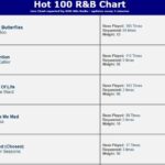 Angel Sessions Instagram – I’m so grateful today to see my single Called (Chosen) at #5 on the RnB Hits Radio 📻 in London! Shout out to all who have supported my new single! I love you ❤️ @rnbsouleffect_tv @rodatlas69 @itsjustdella @clubmtvfanpage @wileyshow @harveymasonjr @archodiaplay @hmmawards