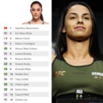 Ariane Lipski Instagram - E o ranking do UFC amanheceu assim. @arianelipski subiu posições e garantiu sua vaga no Top 15 dos moscas após uma temporada perfeita com três vitórias em 2024. Abram o olho com@a curitibana! 📸 @louisgrassephotos