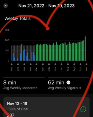 Bellamy Young Instagram - Just posting a little gratitude / accountability in case anyone else is on the same path right now...
When I saw a picture of me from my birthday this year (in February), I realized I was farther away from myself than I knew. 
My friend Fay had just read Chris Palmer's book #BrainEnergy & was talking abt giving a modified ketogenic diet a try for a month. I said I'd try it with her. 
I started to have a little more energy... 
(Mind you, I've been vegan for forever, so all my protein sources have carbs in them: it was really just low carb for me.)
Then I decided in March to try to start getting those 150 "intensity minutes" per week that I hear people talk abt. 
I found out I liked it. 🤯
I've never been in any way athletic: no team sports, no solo sports, even when I was dancing, it was a bit of a slog. 
But now I'm celebrating a 382 day streak of making my step goal (at least 5 miles/10K steps a day) & nearing 9 months straight of making my intensity minutes every week. (hello, running 😲🥰🎉)
So. 
Who knows what's to come, but I just wanted to claim this outloud, since I am in no way a self-starter. 😄 
I'm grateful that I've turned up so far. 
If you're on a similar journey, I'm sending you love- & I believe in you! I'm grateful to @hubermanlab who always edifies & inspires me (abt sports & nutrition, yes, but also SO many other fields) & to my little @garmin #Vivosmart which is humble, yet the exact right fitness partner for me. 🤓 (this is not at all an ad)
Hope tonight is gentle on each of you. I'm sending you much love! ❤️💗❤️💗❤️ #Fitness (never thought I'd post abt THAT!) #IntensityMinutes #StepGoal #Running #WhoKnew 🤓 (Button & Razor wanted to say hi too 🥰)