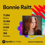 Bonnie Raitt Instagram – Such a treat to receive the gift of #SpotifyWrapped every year and we are just blown away by how many of you listened and shared Bonnie’s music in 2023! Adding it to 1.2 million playlists (what?!,) welcoming 5.3 million listeners to the family who streamed her songs for the first time and propelling the current GRAMMY (@recordingacademy) Award-winning Song of the Year, “Just Like That” to become one of the most listened-to songs in Bonnie’s catalog along with “I Can’t Make You Love Me” and “Something To Talk About.” We are thrilled that Bonnie’s music is a part of the soundtrack of so many of your lives. Thank you for your support! — BRHQ