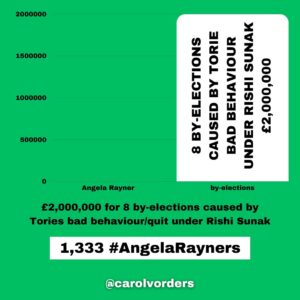 Carol Vorderman Instagram - How many Angela Rayner Units in a Tory?
One Angela Rayner unit relates to what the Tories claim she may owe in Capital Gains Tax on a house she bought in 2007. Her legal and tax advisers say she doesn't.  That hasn't stopped the Tory press banging on about it tho.

With Tory hypocrisy reaching explosive levels, I thought it would be a good exercise to see how this claim of theirs relates to just some of their waste, fines and dodgy dealings. 

£7,897 Boris Johnson booze bill for his Brexit party Jan 31st 2020
5 #AngelaRayners

£15,000 Liz Truss in-flight catering on one private jet single trip to Australia 
10 #AngelaRayners 

£34,000 Libel Bill - Michelle Donelan got us to pay after she libelled an academic 
23 #AngelaRayners

£61,000 fine for Vote Leave breaking Electoral Law. MD Matthew Elliott given a peerage 
41 #AngelaRayners

£67,801 illegal donation (broke Electoral Law) for Boris Johnson’s flat refurbishment
45 #AngelaRayners

£334,803 spent by Foreign Office in 2021 on alcohol alone 
223 #AngelaRayners 

£370,000 paid out for Priti Patel bullying Philip Rutnam. She bullied. We paid.
247 #AngelaRayners 

£993,086 severance payouts to Tory ministers during Johnson/Truss debacle 
Some had only been in office a matter of days or weeks but were due taxpayer funded payouts anyway 
662 #AngelaRayners 

£2,000,000 for 8 by-elections caused by Tories bad behaviour/quit under Rishi Sunak 
1,333 #AngelaRayners

£40,000,000 VIP helicopter contract which Ben Wallace was cancelling. Sunak intervened and kept it 
26,667 #AngelaRayners

£65 million PPE estimated profit for Michelle Mone and husband under investigation by the National Crime Agency 
43,333 #AngelaRayners 

£4 BILLION wasted on unusable  PPE 
2,666,667 #AngelaRayners 

@carolvorders (all numbers rounded)