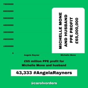 Carol Vorderman Instagram - How many Angela Rayner Units in a Tory?
One Angela Rayner unit relates to what the Tories claim she may owe in Capital Gains Tax on a house she bought in 2007. Her legal and tax advisers say she doesn't.  That hasn't stopped the Tory press banging on about it tho.

With Tory hypocrisy reaching explosive levels, I thought it would be a good exercise to see how this claim of theirs relates to just some of their waste, fines and dodgy dealings. 

£7,897 Boris Johnson booze bill for his Brexit party Jan 31st 2020
5 #AngelaRayners

£15,000 Liz Truss in-flight catering on one private jet single trip to Australia 
10 #AngelaRayners 

£34,000 Libel Bill - Michelle Donelan got us to pay after she libelled an academic 
23 #AngelaRayners

£61,000 fine for Vote Leave breaking Electoral Law. MD Matthew Elliott given a peerage 
41 #AngelaRayners

£67,801 illegal donation (broke Electoral Law) for Boris Johnson’s flat refurbishment
45 #AngelaRayners

£334,803 spent by Foreign Office in 2021 on alcohol alone 
223 #AngelaRayners 

£370,000 paid out for Priti Patel bullying Philip Rutnam. She bullied. We paid.
247 #AngelaRayners 

£993,086 severance payouts to Tory ministers during Johnson/Truss debacle 
Some had only been in office a matter of days or weeks but were due taxpayer funded payouts anyway 
662 #AngelaRayners 

£2,000,000 for 8 by-elections caused by Tories bad behaviour/quit under Rishi Sunak 
1,333 #AngelaRayners

£40,000,000 VIP helicopter contract which Ben Wallace was cancelling. Sunak intervened and kept it 
26,667 #AngelaRayners

£65 million PPE estimated profit for Michelle Mone and husband under investigation by the National Crime Agency 
43,333 #AngelaRayners 

£4 BILLION wasted on unusable  PPE 
2,666,667 #AngelaRayners 

@carolvorders (all numbers rounded)
