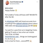 Carol Vorderman Instagram - BREAKING....TORY WIPEOUT....FROM SUNDAY TIMES Happy Easter 🐣 A new and huge Poll predicts the Tories will have JUST 98 SEATS after the GE. They currently have around 360 seats...so would lose around 260 MPS!!! Marvellous 👍🏼👍🏼 In @thetimes the new MRP poll (MRP is the most accurate form of polling) from @BestForBritain gives Labour 468 seats and @Conservatives just 98 😂😂 I’ve said for a year that we’re targeting Tories getting 70 seats or less when we include TACTICAL VOTING Stopthetories.vote....a year ago arrogant Tories tried to ridicule me for saying it.....who's laughing now? Things are looking good for all of us 👍🏼 And so bad for them....oooooffffff 👍🏼 Some Key Tories predicted to lose their seats 😂😂 Johnny Mercer Jonathan Gullis Penny Mordaunt Robert Jenrick James Cleverly Alex Chalk Grant Shapps Mel Stride Esther McVey Chris Heaton-Harris Andrew Mitchell Jacob Rees-Mogg David Davies Gavin Williamson Liam Fox Therese Coffey Looks like Badenoch will be next Tory leader after all Please join us at Stopthetories.vote for tactical voting....will be active within weeks for the local elections too 👍🏼