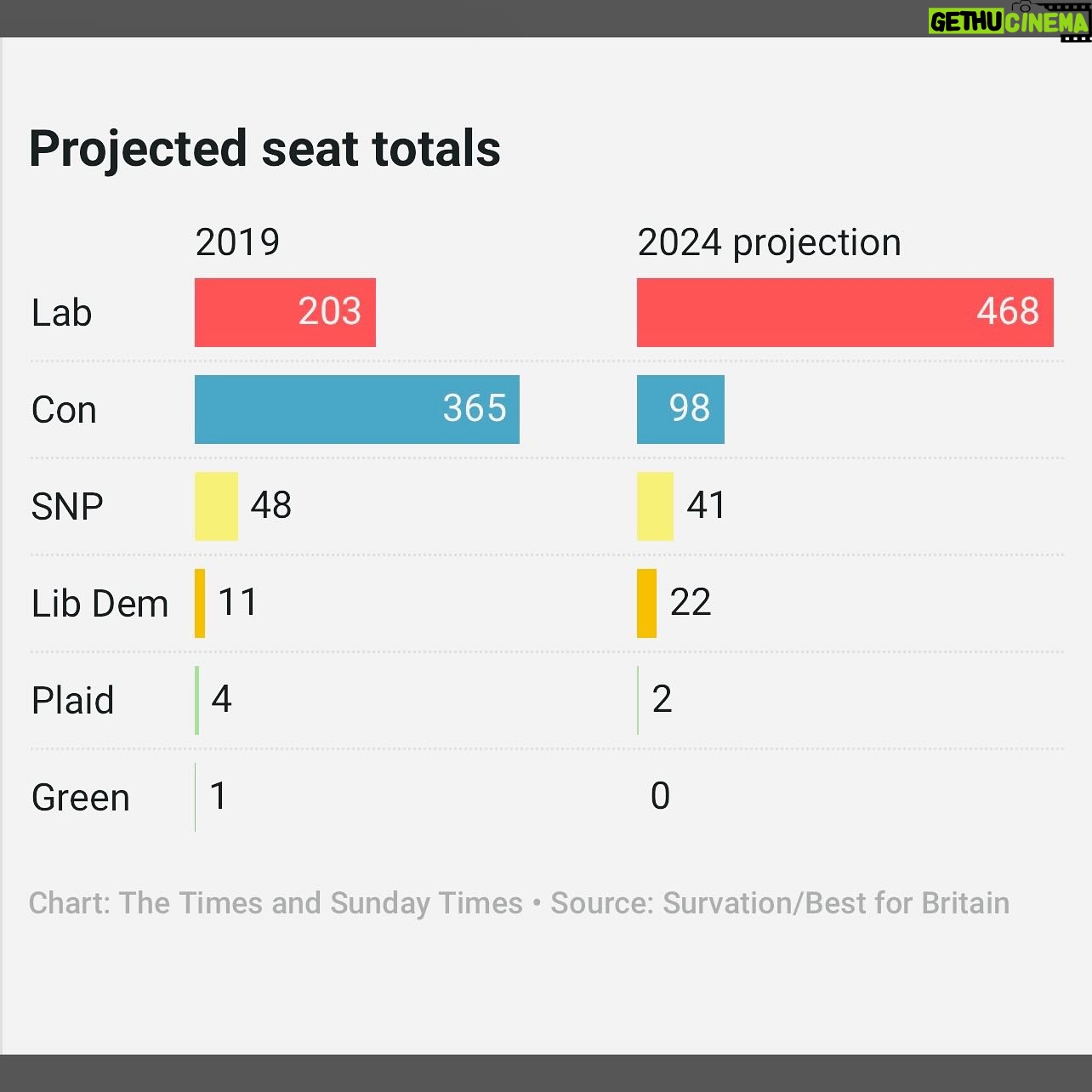 Carol Vorderman Instagram - BREAKING....TORY WIPEOUT....FROM SUNDAY TIMES Happy Easter π£ A new and huge Poll predicts the Tories will have JUST 98 SEATS after the GE. They currently have around 360 seats...so would lose around 260 MPS!!! Marvellous ππΌππΌ In @thetimes the new MRP poll (MRP is the most accurate form of polling) from @BestForBritain gives Labour 468 seats and @Conservatives just 98 ππ Iβve said for a year that weβre targeting Tories getting 70 seats or less when we include TACTICAL VOTING Stopthetories.vote....a year ago arrogant Tories tried to ridicule me for saying it.....who's laughing now? Things are looking good for all of us ππΌ And so bad for them....oooooffffff ππΌ Some Key Tories predicted to lose their seats ππ Johnny Mercer Jonathan Gullis Penny Mordaunt Robert Jenrick James Cleverly Alex Chalk Grant Shapps Mel Stride Esther McVey Chris Heaton-Harris Andrew Mitchell Jacob Rees-Mogg David Davies Gavin Williamson Liam Fox Therese Coffey Looks like Badenoch will be next Tory leader after all Please join us at Stopthetories.vote for tactical voting....will be active within weeks for the local elections too ππΌ