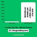 Carol Vorderman Instagram - How many Angela Rayner Units in a Tory? One Angela Rayner unit relates to what the Tories claim she may owe in Capital Gains Tax on a house she bought in 2007. Her legal and tax advisers say she doesn't. That hasn't stopped the Tory press banging on about it tho. With Tory hypocrisy reaching explosive levels, I thought it would be a good exercise to see how this claim of theirs relates to just some of their waste, fines and dodgy dealings. £7,897 Boris Johnson booze bill for his Brexit party Jan 31st 2020 5 #AngelaRayners £15,000 Liz Truss in-flight catering on one private jet single trip to Australia 10 #AngelaRayners £34,000 Libel Bill - Michelle Donelan got us to pay after she libelled an academic 23 #AngelaRayners £61,000 fine for Vote Leave breaking Electoral Law. MD Matthew Elliott given a peerage 41 #AngelaRayners £67,801 illegal donation (broke Electoral Law) for Boris Johnson’s flat refurbishment 45 #AngelaRayners £334,803 spent by Foreign Office in 2021 on alcohol alone 223 #AngelaRayners £370,000 paid out for Priti Patel bullying Philip Rutnam. She bullied. We paid. 247 #AngelaRayners £993,086 severance payouts to Tory ministers during Johnson/Truss debacle Some had only been in office a matter of days or weeks but were due taxpayer funded payouts anyway 662 #AngelaRayners £2,000,000 for 8 by-elections caused by Tories bad behaviour/quit under Rishi Sunak 1,333 #AngelaRayners £40,000,000 VIP helicopter contract which Ben Wallace was cancelling. Sunak intervened and kept it 26,667 #AngelaRayners £65 million PPE estimated profit for Michelle Mone and husband under investigation by the National Crime Agency 43,333 #AngelaRayners £4 BILLION wasted on unusable PPE 2,666,667 #AngelaRayners @carolvorders (all numbers rounded)