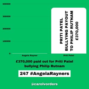 Carol Vorderman Instagram - How many Angela Rayner Units in a Tory?
One Angela Rayner unit relates to what the Tories claim she may owe in Capital Gains Tax on a house she bought in 2007. Her legal and tax advisers say she doesn't.  That hasn't stopped the Tory press banging on about it tho.

With Tory hypocrisy reaching explosive levels, I thought it would be a good exercise to see how this claim of theirs relates to just some of their waste, fines and dodgy dealings. 

£7,897 Boris Johnson booze bill for his Brexit party Jan 31st 2020
5 #AngelaRayners

£15,000 Liz Truss in-flight catering on one private jet single trip to Australia 
10 #AngelaRayners 

£34,000 Libel Bill - Michelle Donelan got us to pay after she libelled an academic 
23 #AngelaRayners

£61,000 fine for Vote Leave breaking Electoral Law. MD Matthew Elliott given a peerage 
41 #AngelaRayners

£67,801 illegal donation (broke Electoral Law) for Boris Johnson’s flat refurbishment
45 #AngelaRayners

£334,803 spent by Foreign Office in 2021 on alcohol alone 
223 #AngelaRayners 

£370,000 paid out for Priti Patel bullying Philip Rutnam. She bullied. We paid.
247 #AngelaRayners 

£993,086 severance payouts to Tory ministers during Johnson/Truss debacle 
Some had only been in office a matter of days or weeks but were due taxpayer funded payouts anyway 
662 #AngelaRayners 

£2,000,000 for 8 by-elections caused by Tories bad behaviour/quit under Rishi Sunak 
1,333 #AngelaRayners

£40,000,000 VIP helicopter contract which Ben Wallace was cancelling. Sunak intervened and kept it 
26,667 #AngelaRayners

£65 million PPE estimated profit for Michelle Mone and husband under investigation by the National Crime Agency 
43,333 #AngelaRayners 

£4 BILLION wasted on unusable  PPE 
2,666,667 #AngelaRayners 

@carolvorders (all numbers rounded)