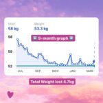 Cici Coleman Instagram - 💫🔥💫🔥 This clients goal was to feel more confident in her body become strong, find a routine that suited her and get a better understanding of how much food and what types of food she should be eating to get the best from her day. Incredible results 👏🏼👏🏼👏🏼👏🏼. She dropped a mega 4.7kg The last slide in her weight loss graph which just shows (as she already said) that just because the scales don’t move, it doesn’t mean you aren’t losing weight. If you are interested in having some coaching with me, hit the link in my bio x @cici_onlinecoaching 💫