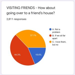 Diane Sawyer Instagram - Results are still coming in from our @abcnews survey that asks the question: What’s your re-entry personality? Here are the results so far. See the link in my bio to submit your response. @abc2020