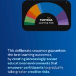 Elisa Sednaoui Instagram - What makes Funtasia special? Many of you are curious about Funtasia—what we’re about, what we do, and how we do it. Let’s dive deeper into our approach. Introducing the Funtasia Learning Arch©️: our proprietary template for designing educational experiences, both inside and outside the classroom. This deliberate sequence ensures optimal learning outcomes by fostering progressively secure environments and empowering participants to take creative risks. When you hear “creative risk,” what comes to mind? For us, it means having the trust in peers and leadership to ask questions and share genuine opinions. The Funtasia Learning Arch©️ embodies an our blend of frameworks and methodologies, applicable across various subjects and in adult capacity building. It’s a core part of what you’ll discover in our training. Explore the transformative potential of our approach at Funtasia and bring into your classes today!