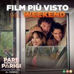 Giulia Bevilacqua Instagram – Questo weekend siete stati in più di 180 mila ad emozionarvi al cinema insieme a noi. 

In soli 4 giorni, #PareParecchioParigi ha incassato 1.335.227€, diventando campione del box office. 

Grazie a tutti gli spettatori per aver accolto con calore questa storia, un film dove si ride e ci si commuove. Di e con Leonardo Pieraccioni, con Chiara Francini, Giulia Bevilacqua, Nino Frassica e Massimo Ceccherini. 

Vi aspettiamo ancora numerosi, #soloalcinema!
.
.
.
@leonardo_pieraccioni @chiarafrancini @giuliabevi @ninofrassicaoff @giorgia_trasselli @massimoceccherinireal @giorgioborghetti23 @giannidaddario @rai_cinema #LevanteFilm #comingsoon #01distribution