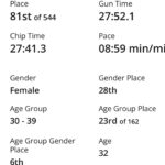 Jessika Evelyn Heiser Instagram - Not a PR day today by any means! Today’s 5K was a whole lot bigger with around 550 people 😮 Slower pace, gravel pathway, but a whole lot of fun and another challenge. May races are complete ☑️ ⭐️ Now a hot yoga, sushi, and nails date before prepping for Saudi Arabia this week. What a life. Proud of me. Happy Sunday ☀️