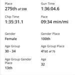 Jessika Evelyn Heiser Instagram - Yeowza!!! 10 mile race ✅ This is the longest run in like 10 years! My legs definitely were feeling it around 5 and 6, right where my usual run distances have been: Not mad at my average pace of 9:30 minutes per mile but knowing this, I definitely have a bit of work to do to get to under a 2 hour half marathon some time this year. It was really cool to see 900 people out running between the 10 mile and 4 mile races. People challenging themselves and being active is so amazing to me. February race done! Now to look for March 👀