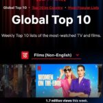 Julieta Díaz Instagram - @nomerompanlapelicula es la película de habla hispana más vista a nivel global en @chenetflix @netflixlat 🔥🎬🇦🇷❤️🔥🎬🇦🇷❤️🙏🏽 En una semana llegamos a 1.700.000 vistas 🔥 Muchas gracias por estar ahí y reír con nosotras!!! 🤣🤣🤣🤣❤️💋 Sigamos disfrutando de nuestro cine, nuestra identidad, nuestro trabajo amado y necesario! Las y los queremos! 💋💋