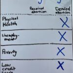 Katie Porter Instagram - Women denied abortion are 4x more likely to live in poverty. They're more likely to be unemployed, in poor health, and have bad credit. With my whiteboard, I showed in a hearing how government-mandated pregnancies can damage Americans' futures.